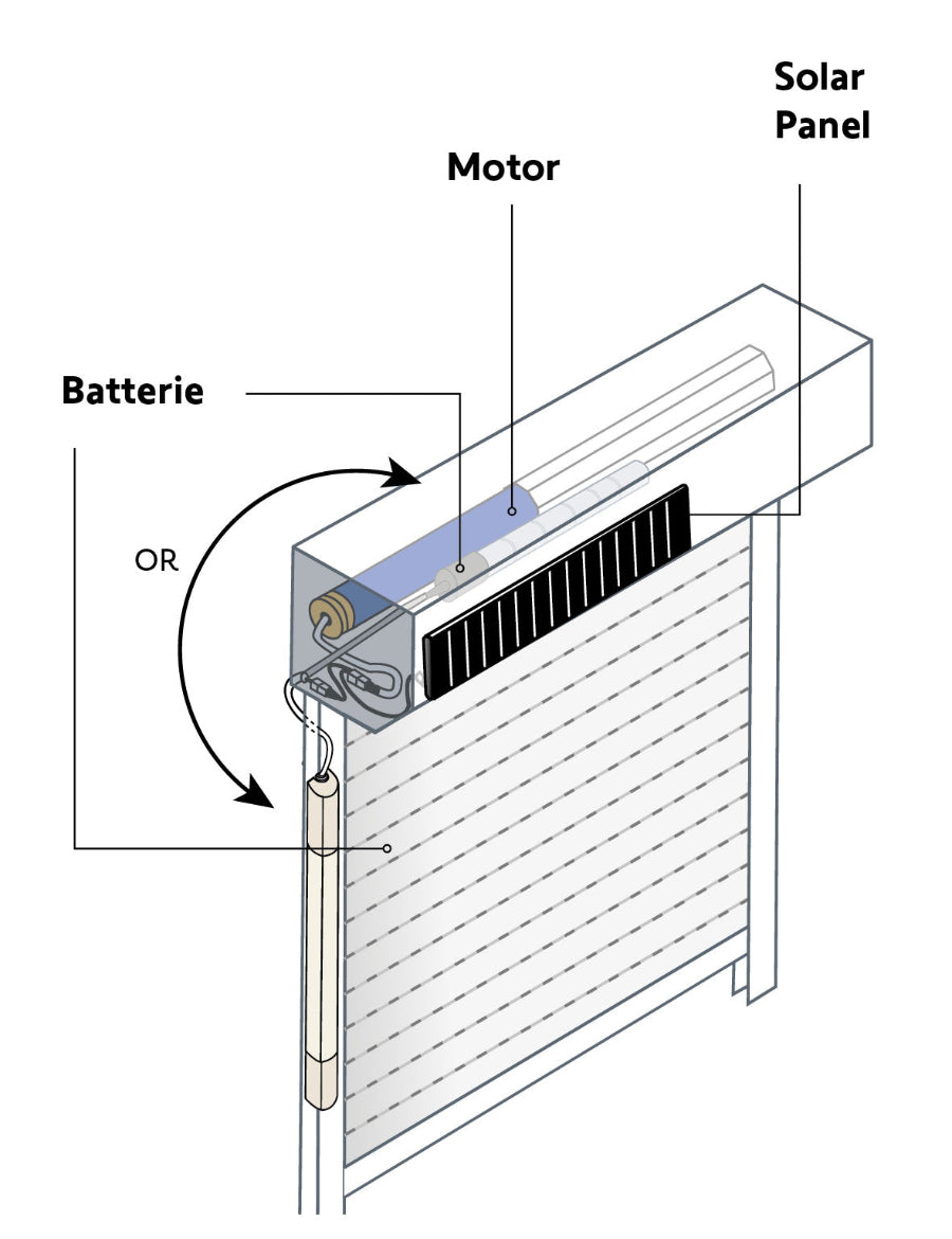 Schema Solarantrieb Somfy